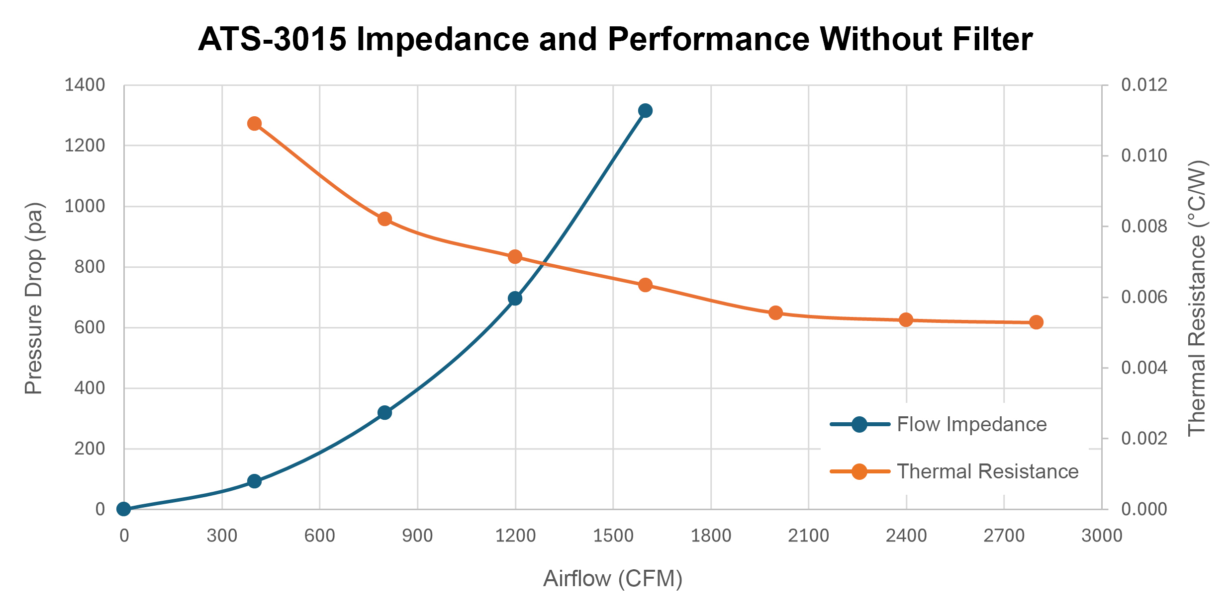 Impedance and Performance Without Filter