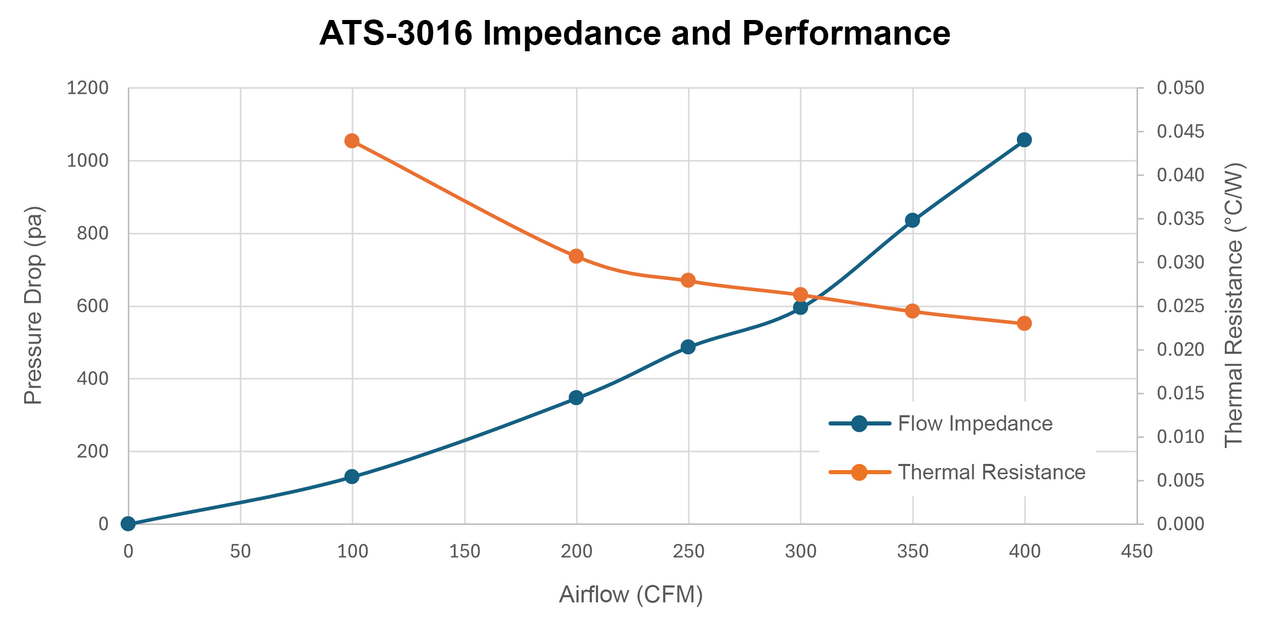 Impedance and Performance Without Filter