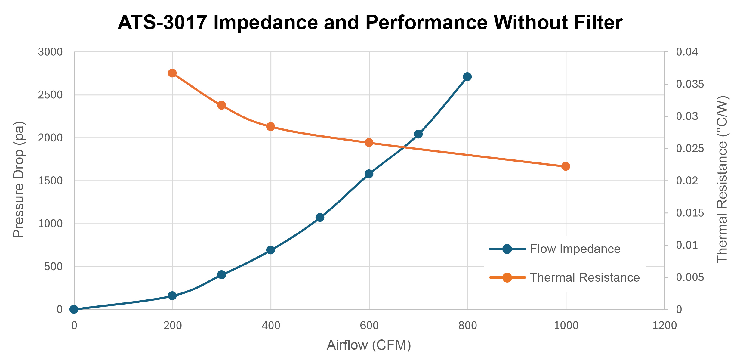 Impedance and Performance Without Filter